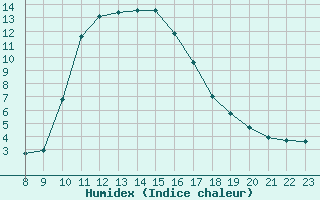 Courbe de l'humidex pour Saint-Andre-de-la-Roche (06)