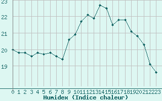 Courbe de l'humidex pour Saint-Brieuc (22)