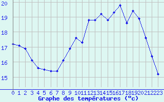 Courbe de tempratures pour Leign-les-Bois (86)