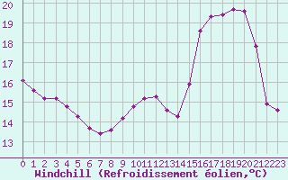 Courbe du refroidissement olien pour Valognes (50)