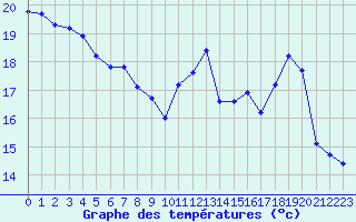 Courbe de tempratures pour Souprosse (40)