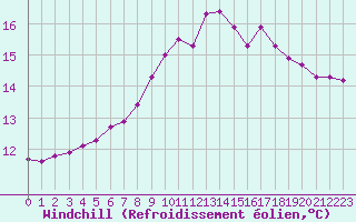 Courbe du refroidissement olien pour Lagarrigue (81)