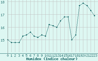 Courbe de l'humidex pour Anglars St-Flix(12)