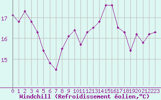 Courbe du refroidissement olien pour Dieppe (76)