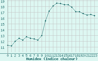 Courbe de l'humidex pour Perpignan Moulin  Vent (66)