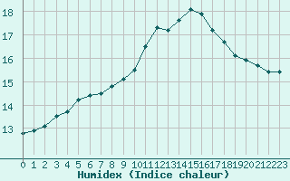 Courbe de l'humidex pour Caen (14)