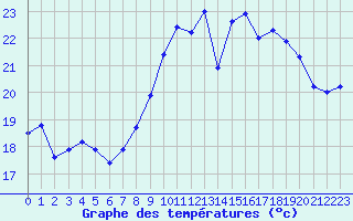 Courbe de tempratures pour Ile du Levant (83)