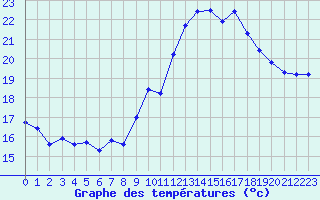 Courbe de tempratures pour Ste (34)