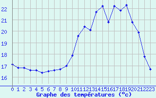 Courbe de tempratures pour Montlimar (26)