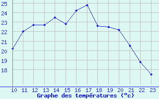 Courbe de tempratures pour Dolembreux (Be)