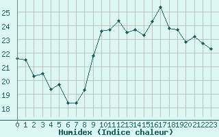 Courbe de l'humidex pour Dunkerque (59)