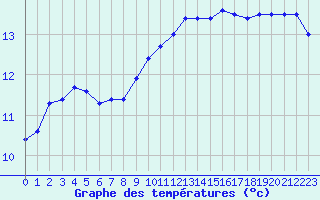 Courbe de tempratures pour Tours (37)