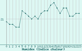 Courbe de l'humidex pour Agde (34)