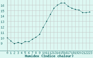 Courbe de l'humidex pour Biarritz (64)