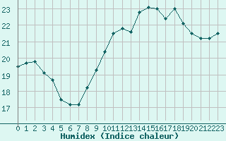 Courbe de l'humidex pour Pointe de Chassiron (17)