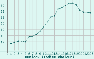 Courbe de l'humidex pour Saint-Germain-le-Guillaume (53)