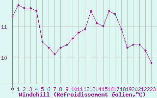 Courbe du refroidissement olien pour Clermont de l