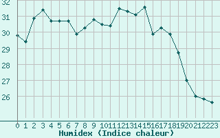 Courbe de l'humidex pour Ile du Levant (83)