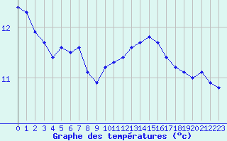 Courbe de tempratures pour Nonaville (16)