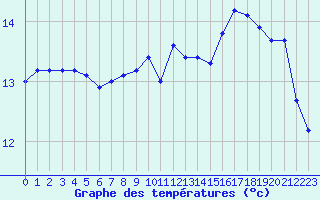 Courbe de tempratures pour Violay (42)