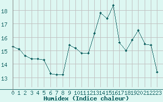 Courbe de l'humidex pour Gourdon (46)