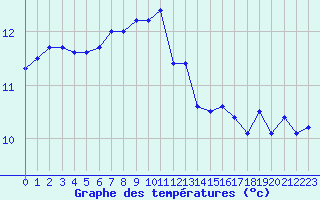 Courbe de tempratures pour Le Touquet (62)