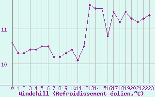 Courbe du refroidissement olien pour Trgueux (22)