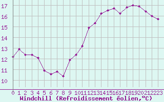 Courbe du refroidissement olien pour Laval (53)