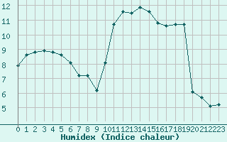 Courbe de l'humidex pour Cabestany (66)