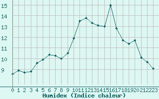 Courbe de l'humidex pour Ile du Levant (83)