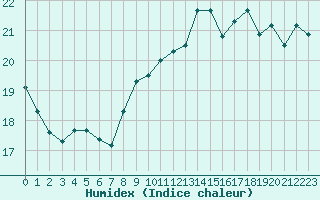 Courbe de l'humidex pour Dunkerque (59)