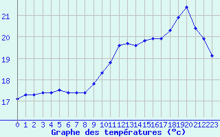 Courbe de tempratures pour Kernascleden (56)