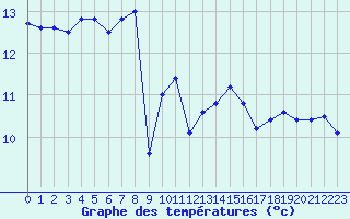 Courbe de tempratures pour Ploudalmezeau (29)