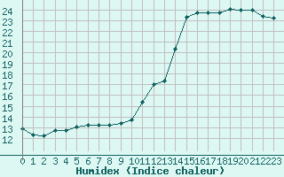 Courbe de l'humidex pour Landivisiau (29)