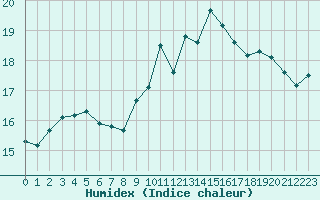 Courbe de l'humidex pour Ile de Groix (56)