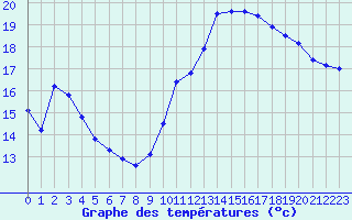 Courbe de tempratures pour Hd-Bazouges (35)