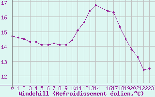 Courbe du refroidissement olien pour Souprosse (40)