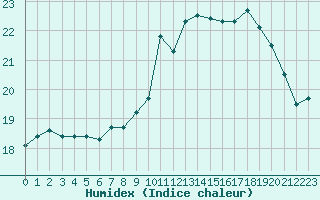 Courbe de l'humidex pour Pointe de Socoa (64)