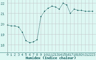 Courbe de l'humidex pour Montredon des Corbires (11)