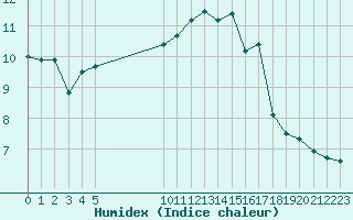 Courbe de l'humidex pour Ploudalmezeau (29)