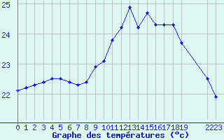 Courbe de tempratures pour Agde (34)