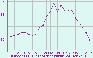 Courbe du refroidissement olien pour Agde (34)