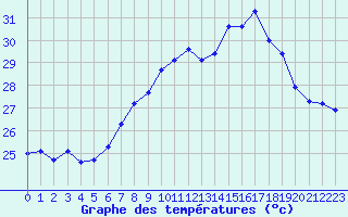 Courbe de tempratures pour Cap Corse (2B)