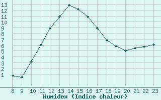 Courbe de l'humidex pour Cernay-la-Ville (78)