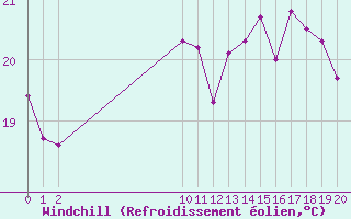 Courbe du refroidissement olien pour Saint-Cyprien (66)