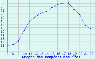 Courbe de tempratures pour Doissat (24)