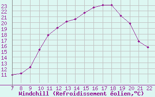 Courbe du refroidissement olien pour Doissat (24)