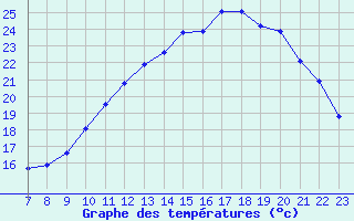 Courbe de tempratures pour Doissat (24)