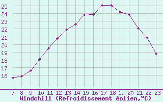 Courbe du refroidissement olien pour Doissat (24)