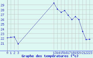 Courbe de tempratures pour Grandfresnoy (60)